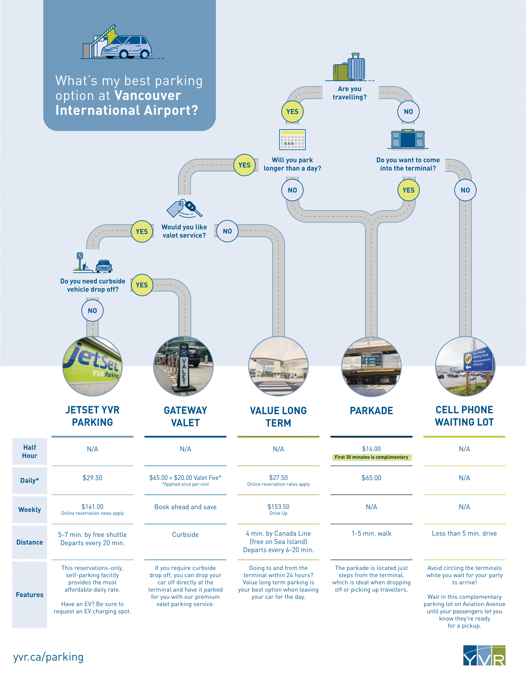 flowchart describing the levels of parking at yvr