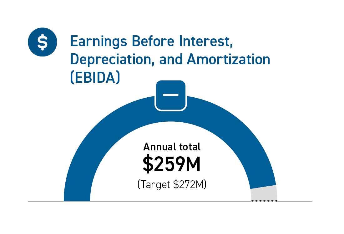 ebitda yvr